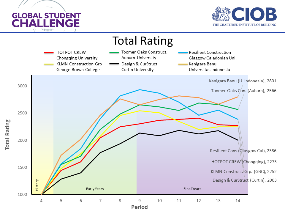 ciob2019 final scores