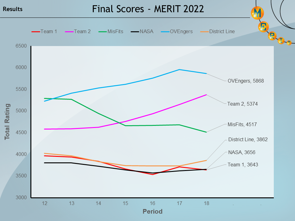 merit2022 p18 result