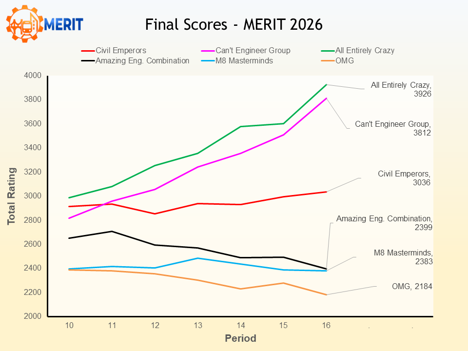 merit2026 p16 score